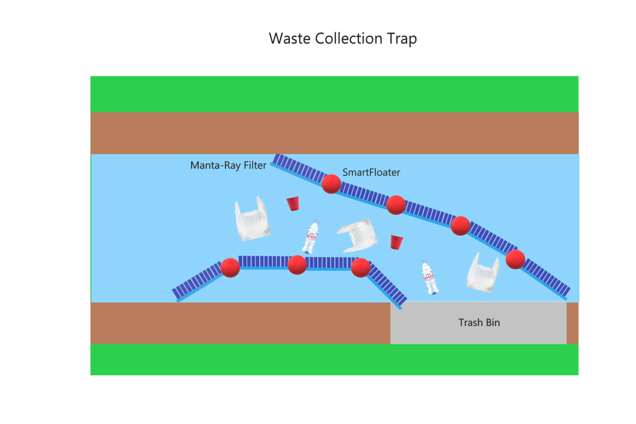 River Waste Collection and Disposal System Emerging Innovators